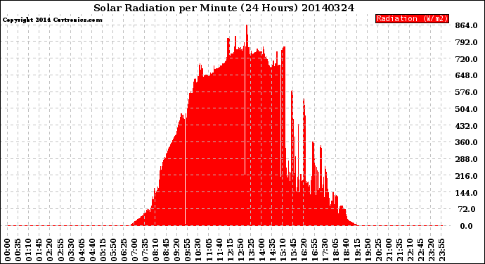 Milwaukee Weather Solar Radiation<br>per Minute<br>(24 Hours)