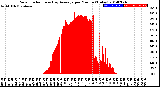 Milwaukee Weather Solar Radiation<br>& Day Average<br>per Minute<br>(Today)