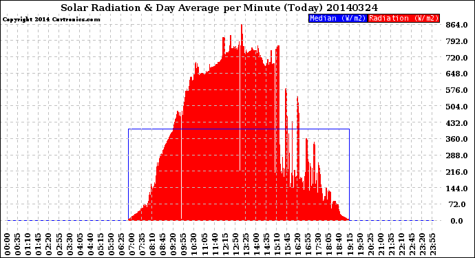 Milwaukee Weather Solar Radiation<br>& Day Average<br>per Minute<br>(Today)