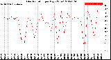 Milwaukee Weather Solar Radiation<br>per Day KW/m2