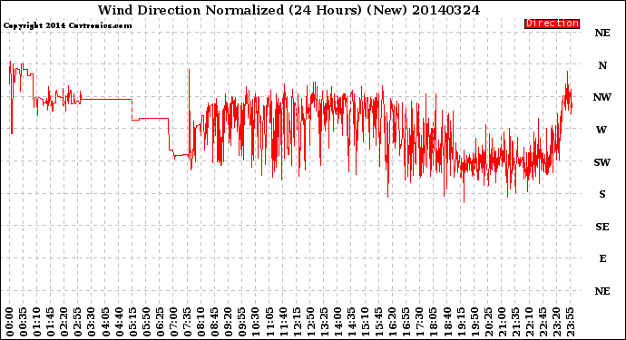 Milwaukee Weather Wind Direction<br>Normalized<br>(24 Hours) (New)