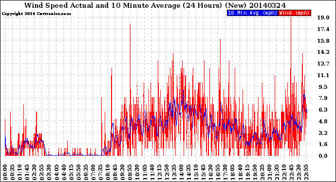 Milwaukee Weather Wind Speed<br>Actual and 10 Minute<br>Average<br>(24 Hours) (New)