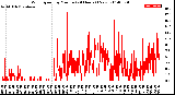 Milwaukee Weather Wind Speed<br>by Minute<br>(24 Hours) (New)