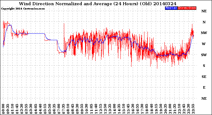 Milwaukee Weather Wind Direction<br>Normalized and Average<br>(24 Hours) (Old)