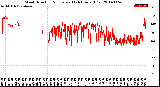 Milwaukee Weather Wind Direction<br>Normalized<br>(24 Hours) (Old)