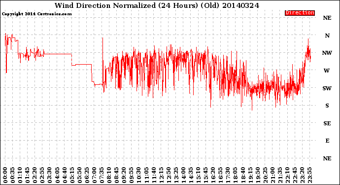 Milwaukee Weather Wind Direction<br>Normalized<br>(24 Hours) (Old)