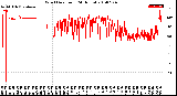 Milwaukee Weather Wind Direction<br>(24 Hours)