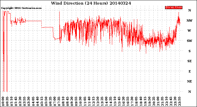 Milwaukee Weather Wind Direction<br>(24 Hours)