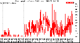 Milwaukee Weather Wind Speed<br>by Minute<br>(24 Hours) (Old)