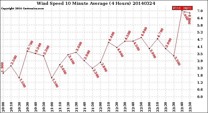 Milwaukee Weather Wind Speed<br>10 Minute Average<br>(4 Hours)