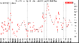 Milwaukee Weather Wind Speed<br>by Minute mph<br>(1 Hour)