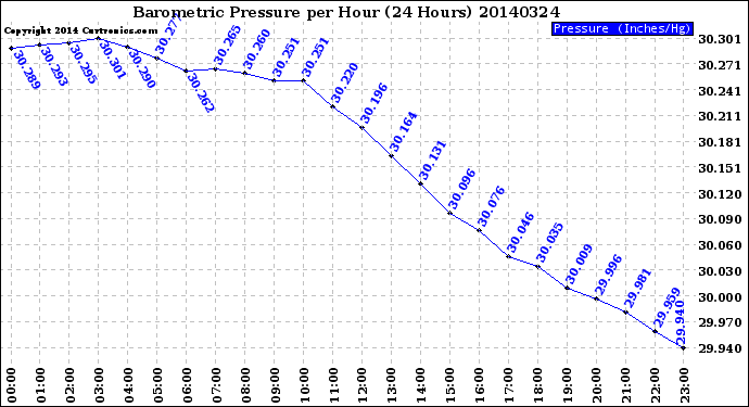 Milwaukee Weather Barometric Pressure<br>per Hour<br>(24 Hours)