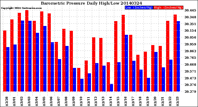 Milwaukee Weather Barometric Pressure<br>Daily High/Low