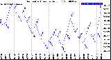 Milwaukee Weather Barometric Pressure<br>Daily Low