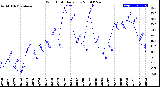 Milwaukee Weather Wind Chill<br>Daily Low