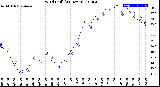 Milwaukee Weather Wind Chill<br>(24 Hours)