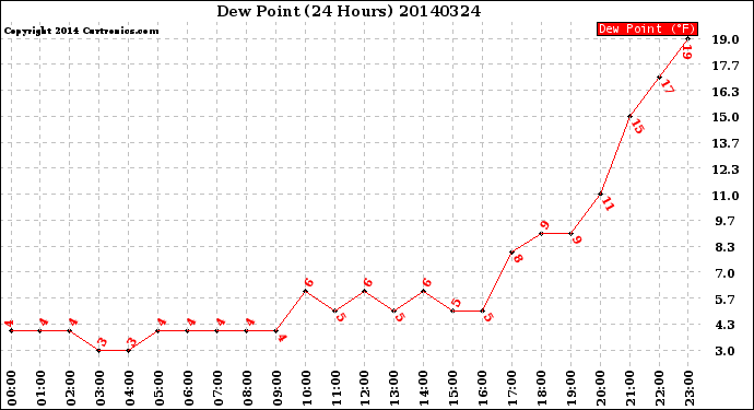 Milwaukee Weather Dew Point<br>(24 Hours)