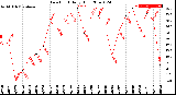 Milwaukee Weather Dew Point<br>Daily High