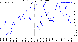 Milwaukee Weather Dew Point<br>Daily Low