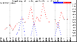 Milwaukee Weather Evapotranspiration<br>vs Rain per Day<br>(Inches)