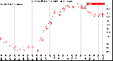 Milwaukee Weather Heat Index<br>(24 Hours)