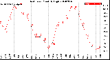 Milwaukee Weather Heat Index<br>Monthly High