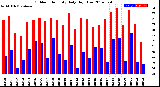 Milwaukee Weather Outdoor Humidity<br>Daily High/Low