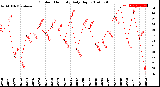 Milwaukee Weather Outdoor Humidity<br>Daily High