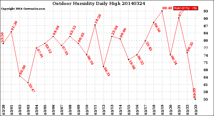 Milwaukee Weather Outdoor Humidity<br>Daily High