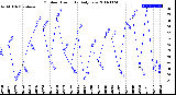 Milwaukee Weather Outdoor Humidity<br>Daily Low