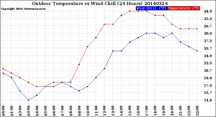 Milwaukee Weather Outdoor Temperature<br>vs Wind Chill<br>(24 Hours)