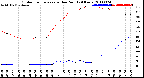 Milwaukee Weather Outdoor Temperature<br>vs Dew Point<br>(24 Hours)