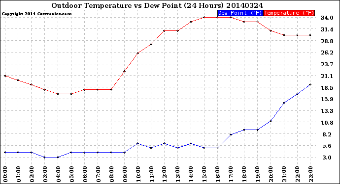 Milwaukee Weather Outdoor Temperature<br>vs Dew Point<br>(24 Hours)