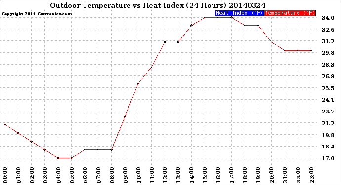 Milwaukee Weather Outdoor Temperature<br>vs Heat Index<br>(24 Hours)