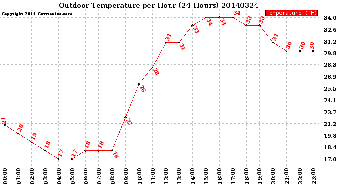 Milwaukee Weather Outdoor Temperature<br>per Hour<br>(24 Hours)
