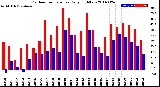 Milwaukee Weather Outdoor Temperature<br>Daily High/Low