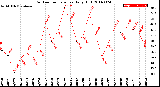 Milwaukee Weather Outdoor Temperature<br>Daily High