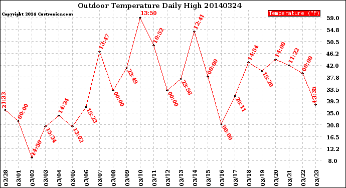 Milwaukee Weather Outdoor Temperature<br>Daily High