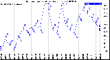 Milwaukee Weather Outdoor Temperature<br>Daily Low