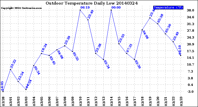 Milwaukee Weather Outdoor Temperature<br>Daily Low