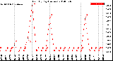 Milwaukee Weather Rain<br>By Day<br>(Inches)