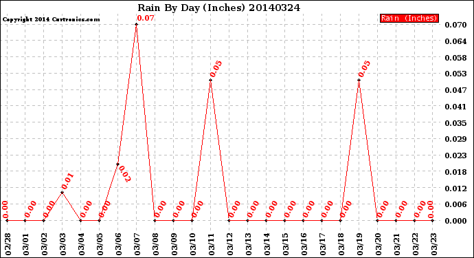 Milwaukee Weather Rain<br>By Day<br>(Inches)