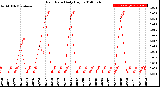 Milwaukee Weather Rain Rate<br>Daily High