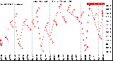 Milwaukee Weather Solar Radiation<br>Daily