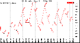 Milwaukee Weather THSW Index<br>Daily High