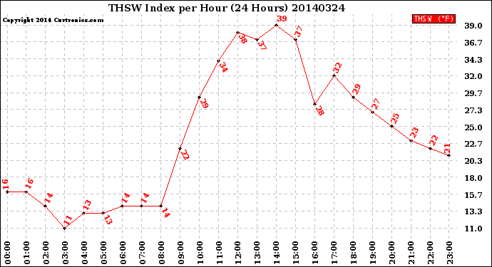 Milwaukee Weather THSW Index<br>per Hour<br>(24 Hours)