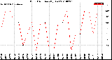 Milwaukee Weather Wind Direction<br>(By Day)