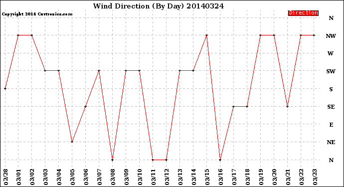 Milwaukee Weather Wind Direction<br>(By Day)