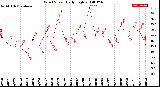 Milwaukee Weather Wind Speed<br>Daily High