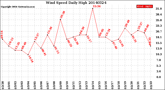 Milwaukee Weather Wind Speed<br>Daily High